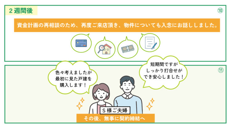 ⑩２週間後 資金計画の再相談の為、再度ご来店いただき、物件についても入念にお話ししました。 ⑪S様ご夫婦：色々考えましたが、最初に見た戸建を購入します！ 短期間ですが、しっかり打ち合わせができ、安心しました！ その後、無事に契約締結へ。
