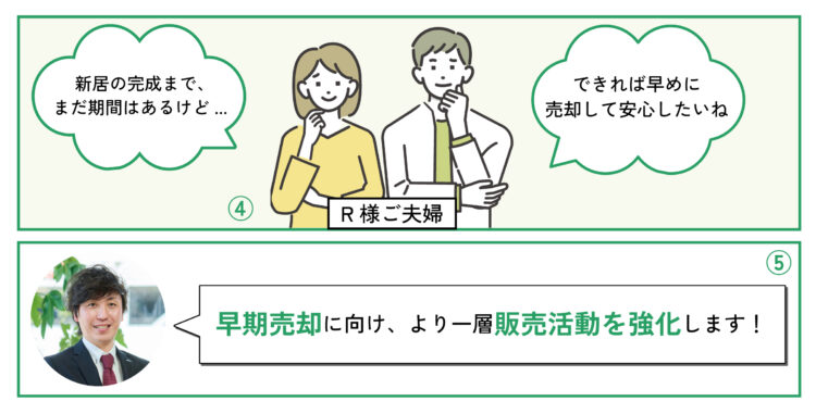 ④R様ご夫婦：新居の完成まで、まだ期間はあるけど…できれば早めに売却して安心したいね ⑤不動産営業担当　髙見：早期売却に向け、より一層販売活動を強化します！