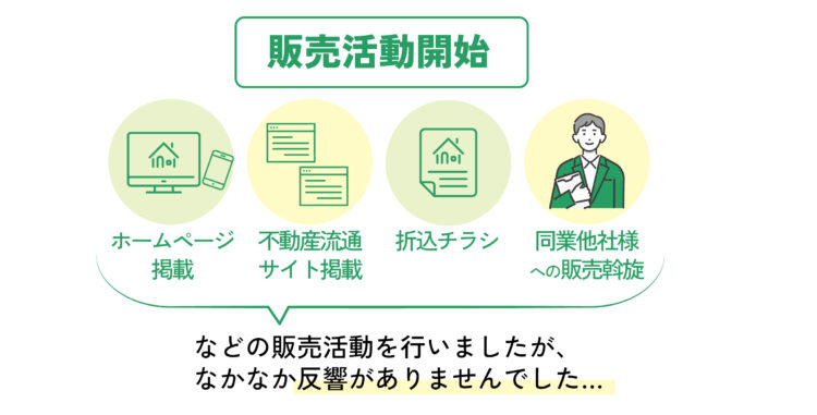 ③そして販売活動を開始しました！ ホームページ掲載、不動産流通サイトへの掲載、折込チラシ、同業他社様への販売斡旋などの販売活動を行いましたが、中々反響がありませんでした…